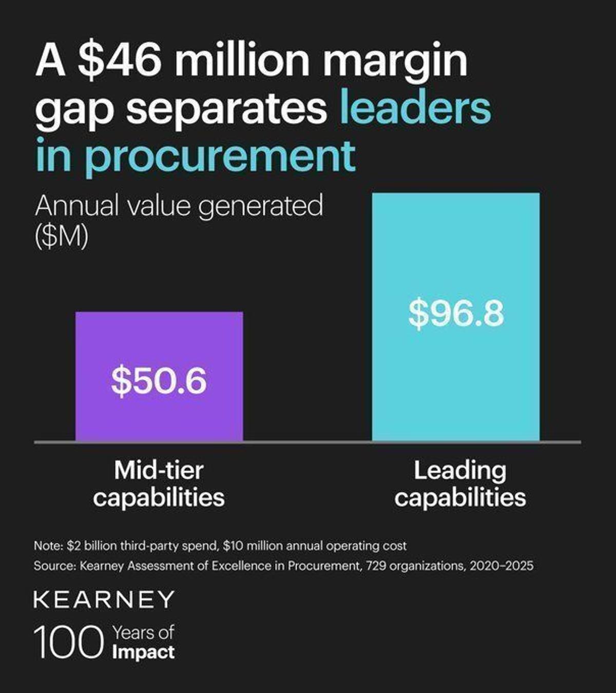 AI Accelerates Procurement, Turning Delays Into Permanent Cost