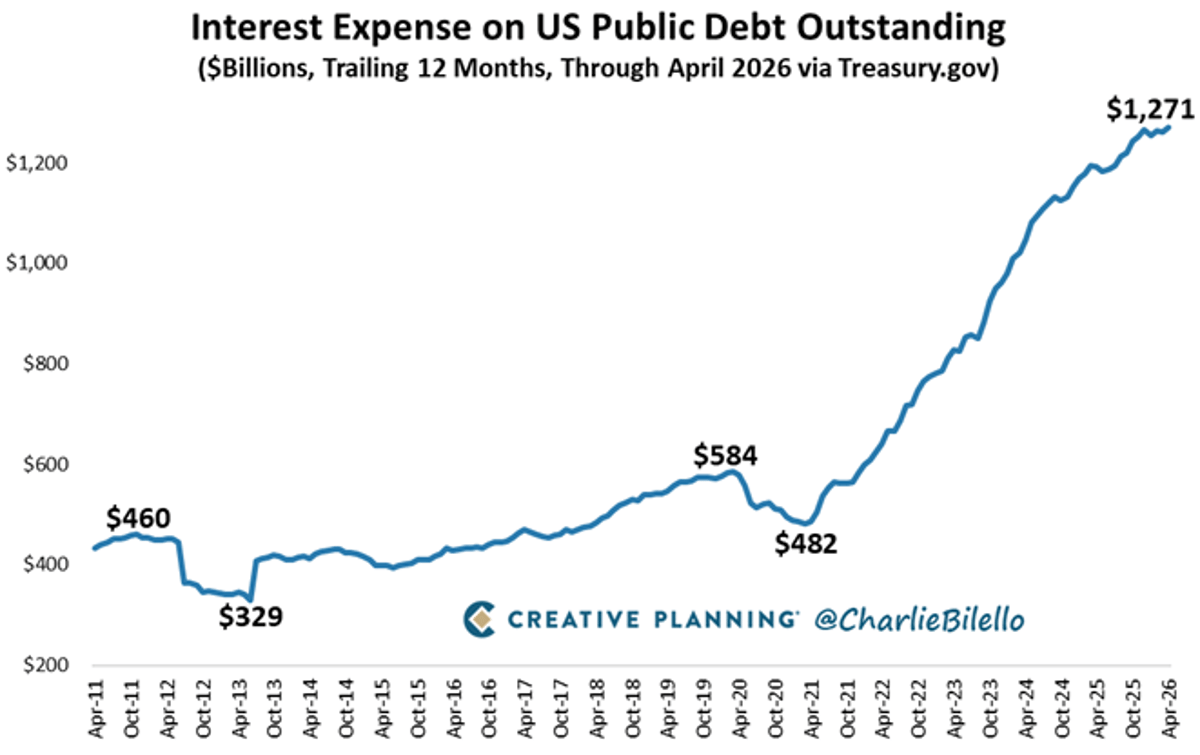 US Debt Interest Hits Record, May Outpace Social Security