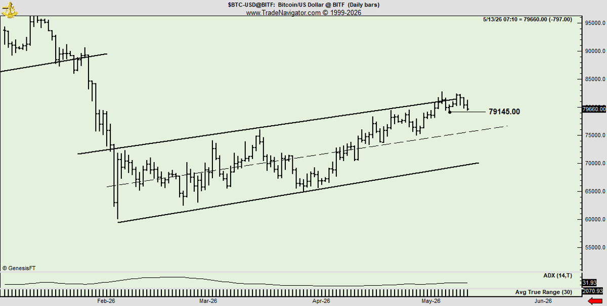 Bitcoin Still Below Bottom, Bear Channel Likely