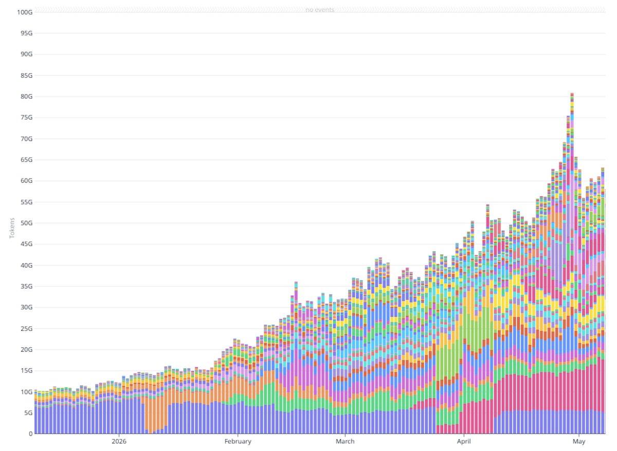 GLM 4.6 Leads Token Production Amid Fragmented Models