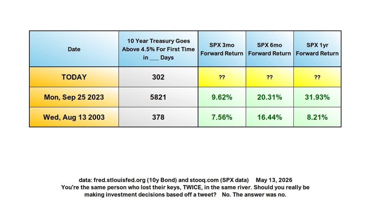 Rare 10‑Year Yield Dip Predicts Stock Gains