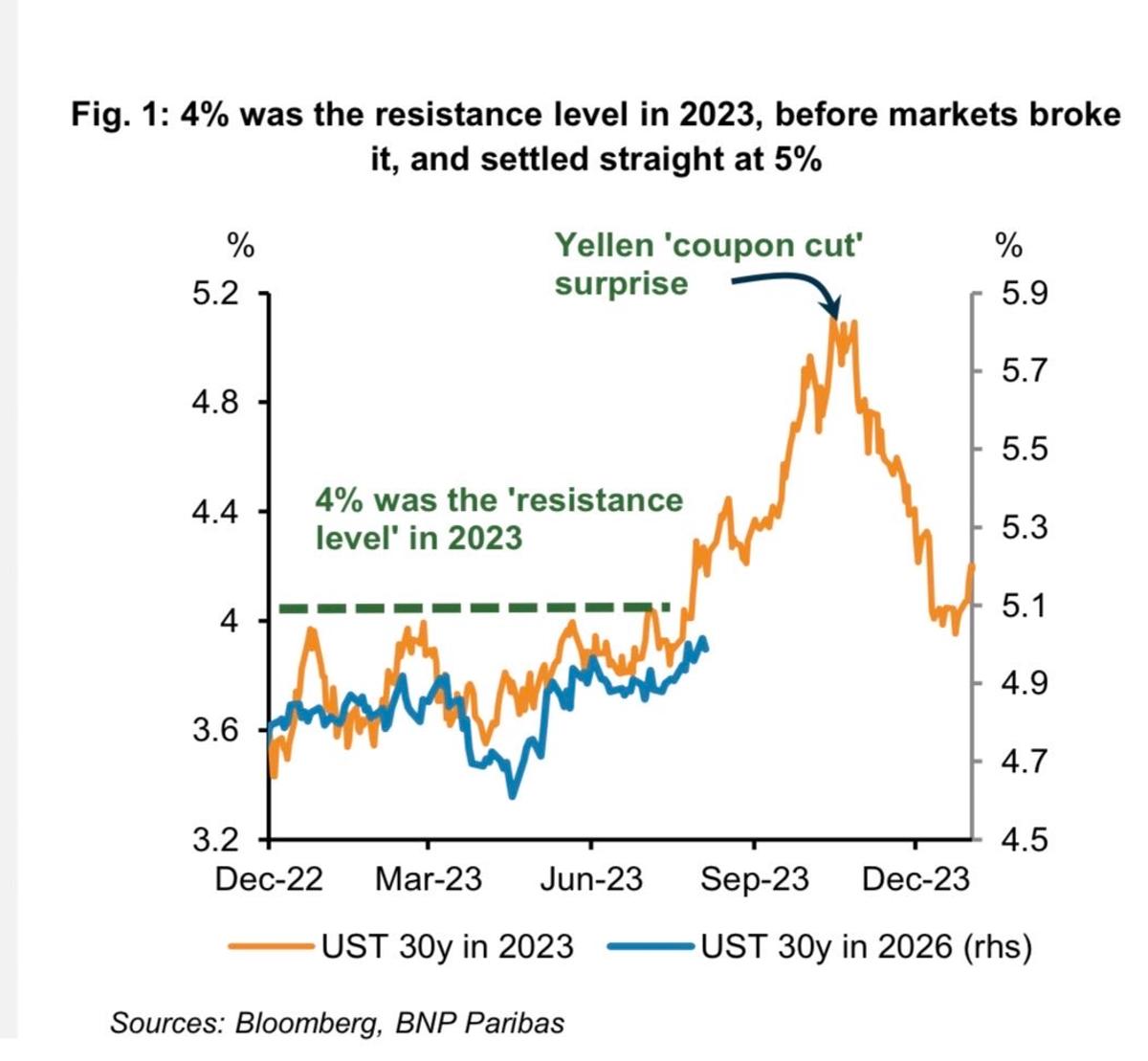30‑Year Yields Likely to Surpass 5% Barrier