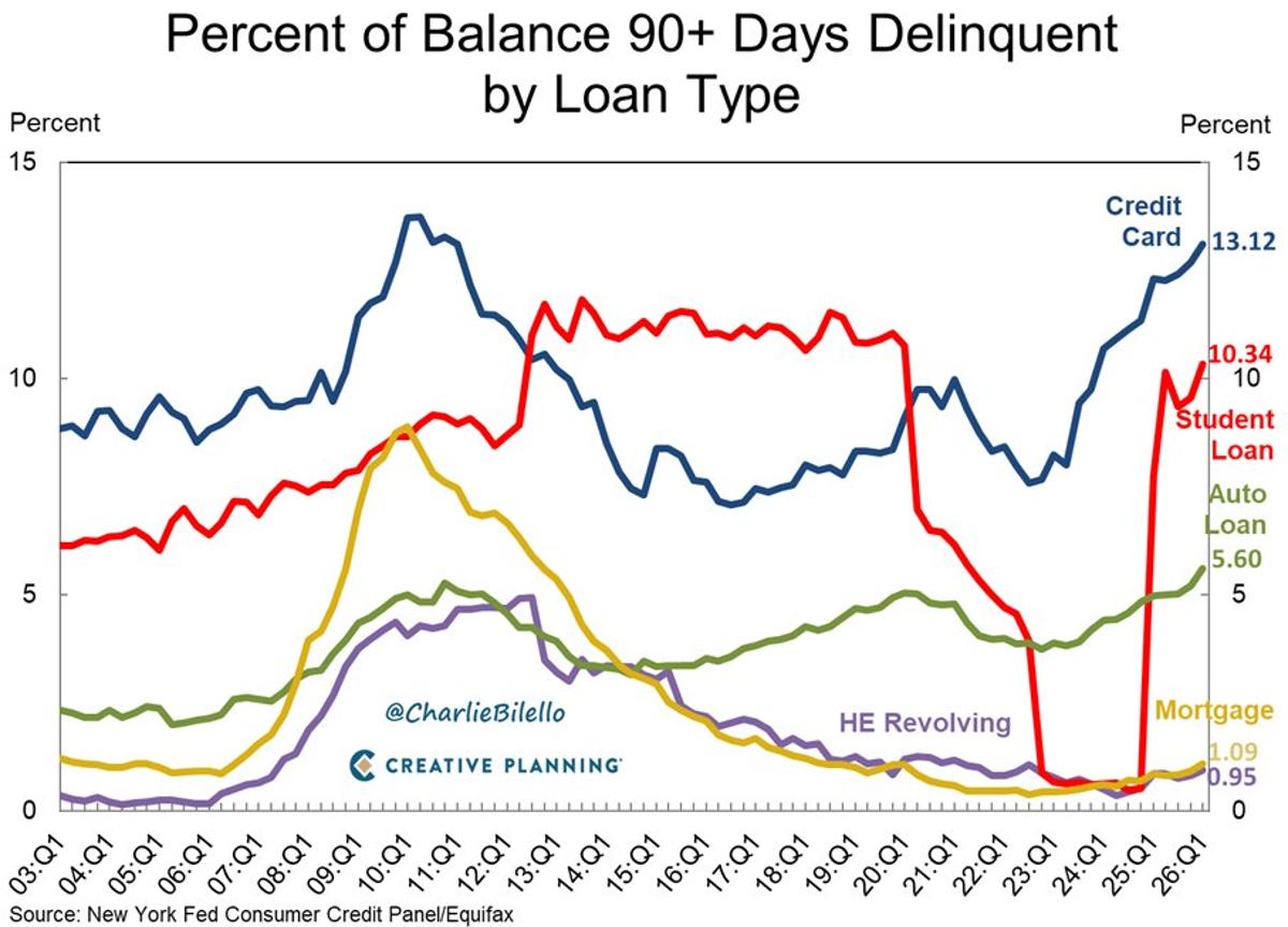 Delinquency Rates Hit Record Highs Across Major Loans