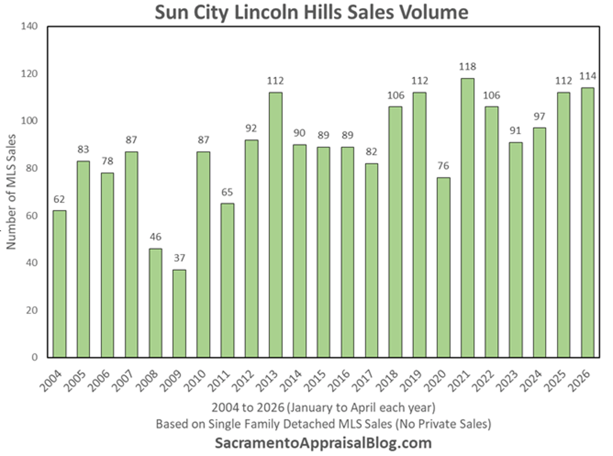 Sun City Lincoln's Normal Volume Signals Market Strength
