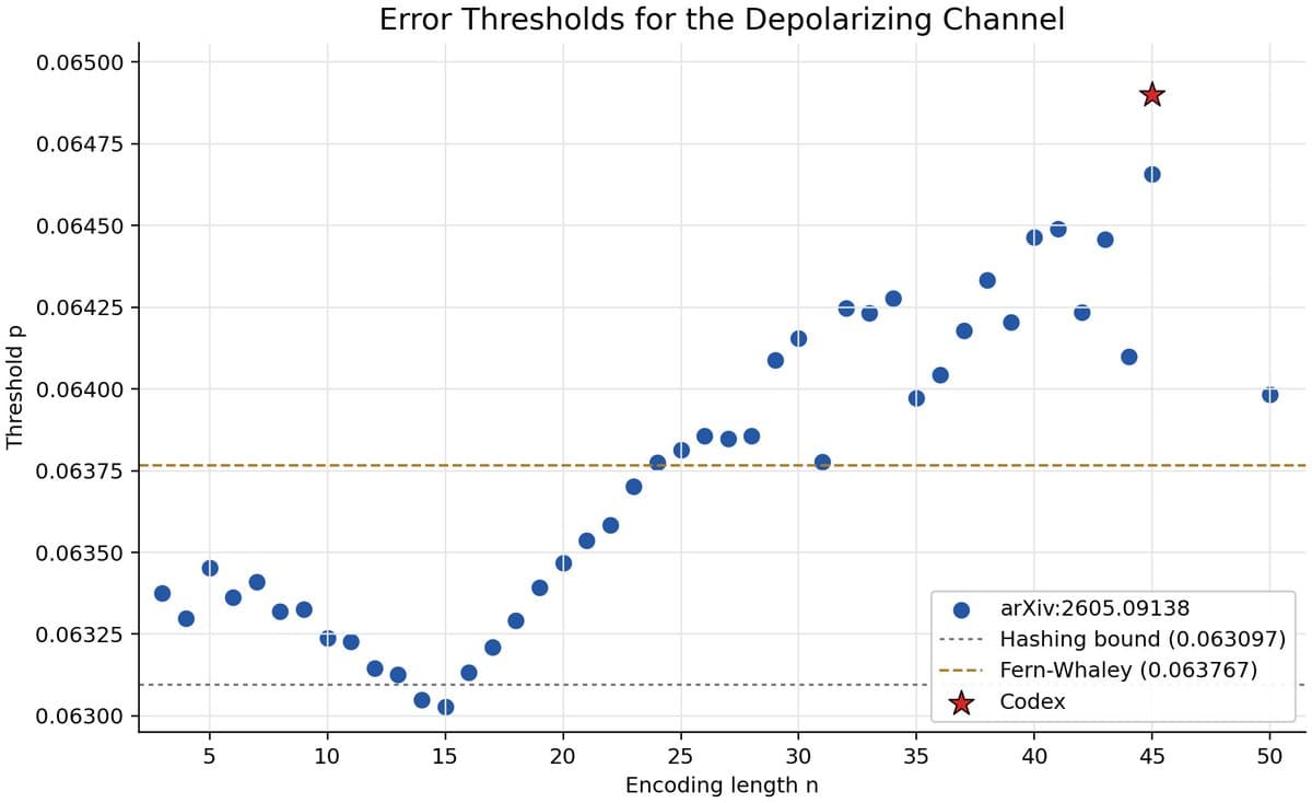 LLM‑assisted Breakthrough Improves Depolarizing Channel Bound