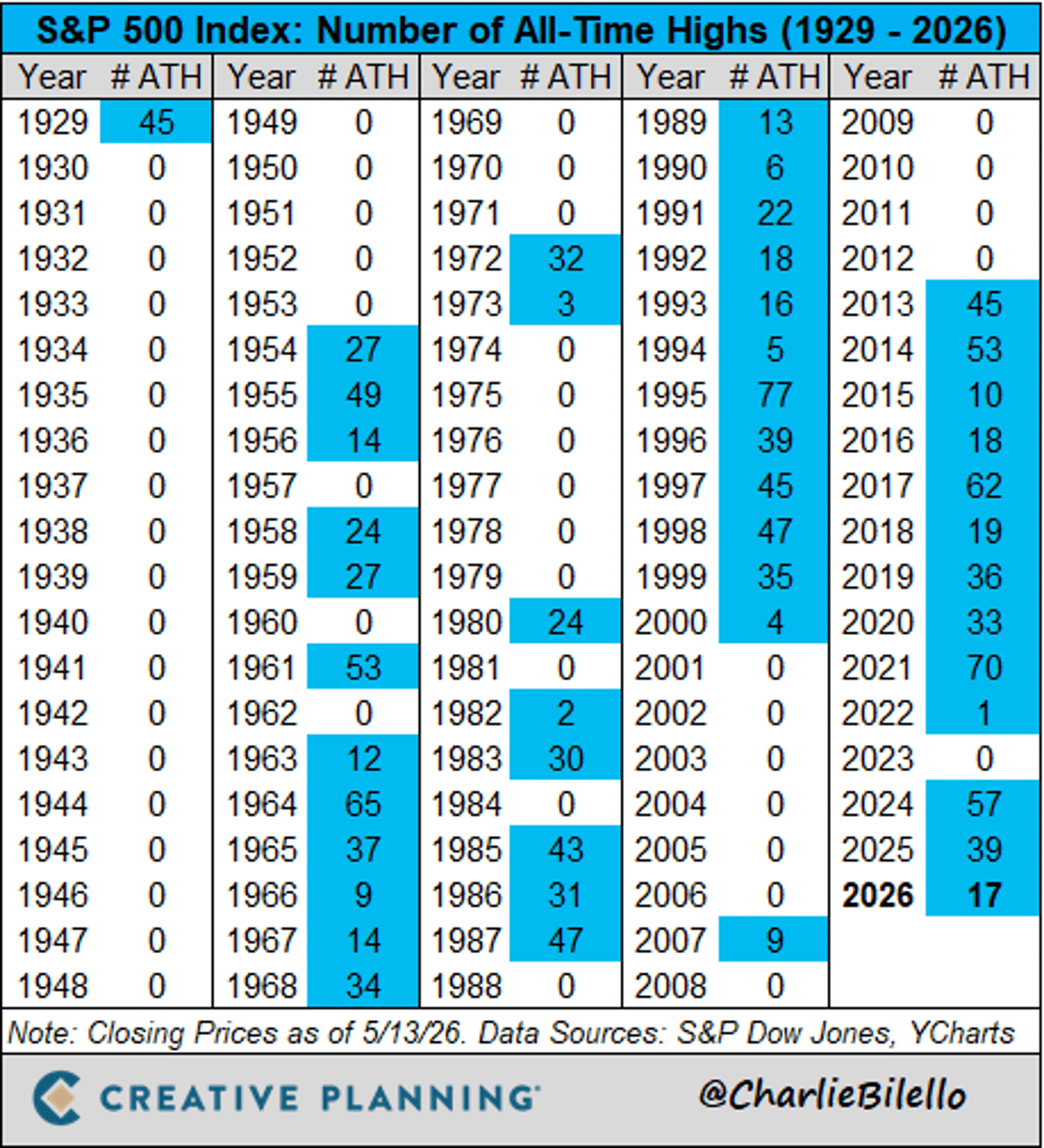 S&P 500 Hits 17th All‑Time High This Year
