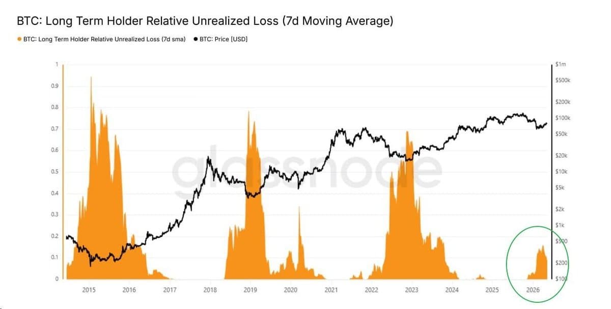 BTC Long‑Term Holders Face Small Losses, Hinting Incomplete Capitulation