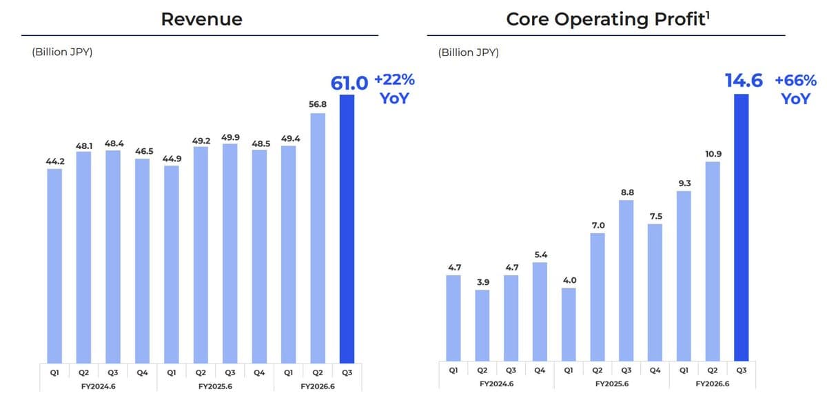 Mercari Q3 Beats Expectations, Profit Surges Amid Low Valuation