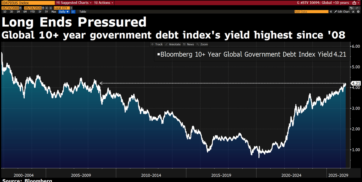 Long‑term Bond Yields Hit 2008 Highs, Inflation Fight Drags On