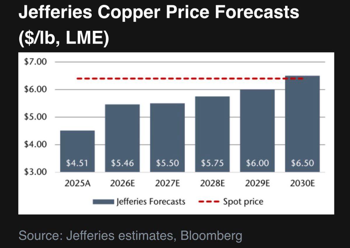Jefferies Predicts Copper Soaring Above $8 per Pound