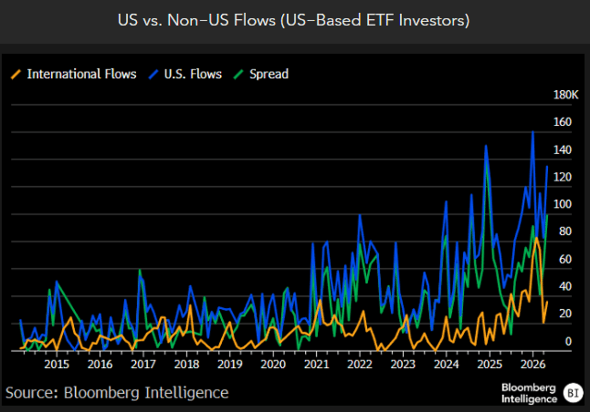 US ETFs Attract Record Inflows as Global Interest Wanes