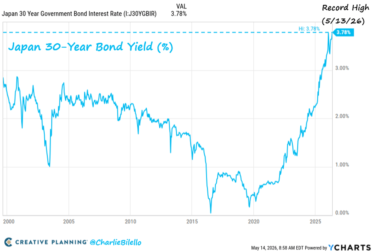 Japan's Record 30-Year Yield Warns US Debt Crisis