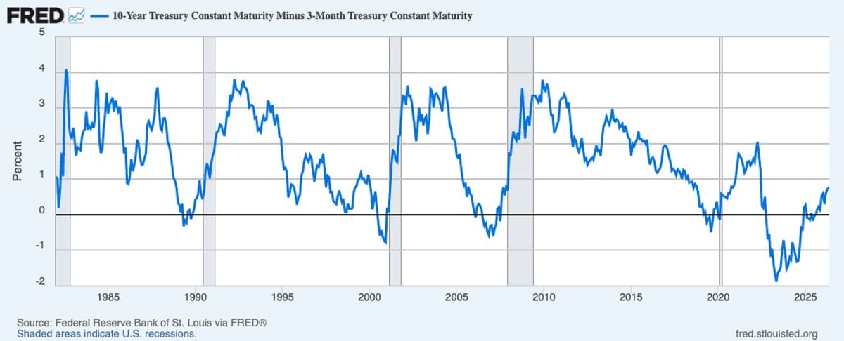 Inversion Signals Recession, yet Fed‑driven, Not Deflationary