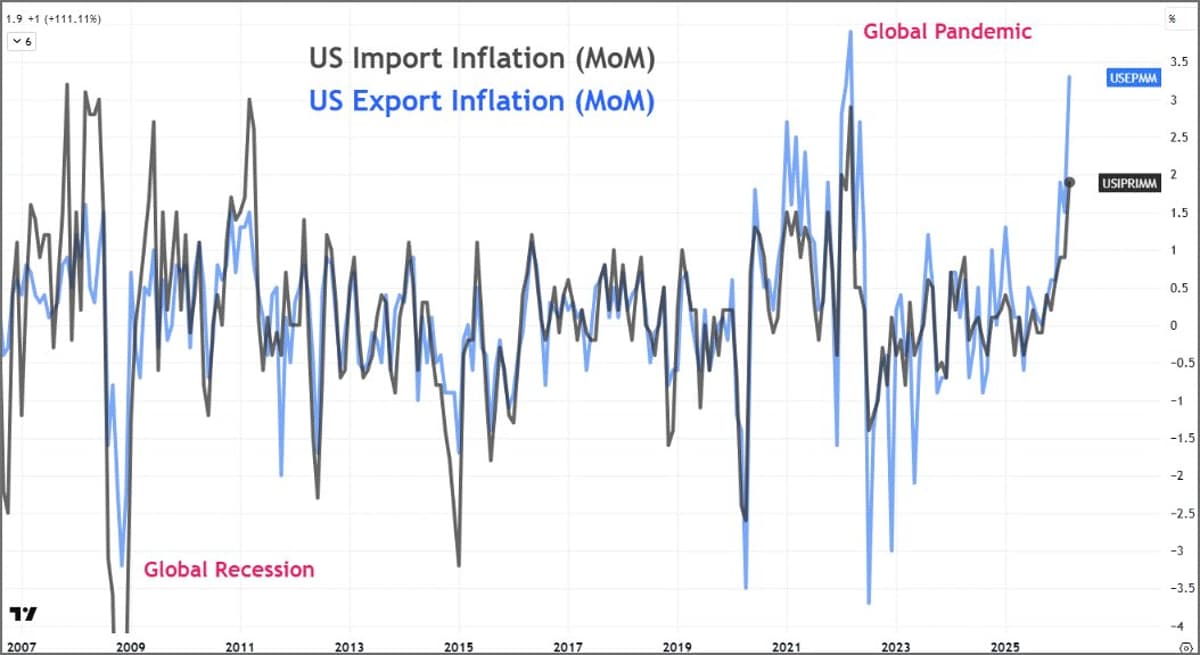 US Trade Inflation Hits Highest Since 2022, Fuel Drives Surge