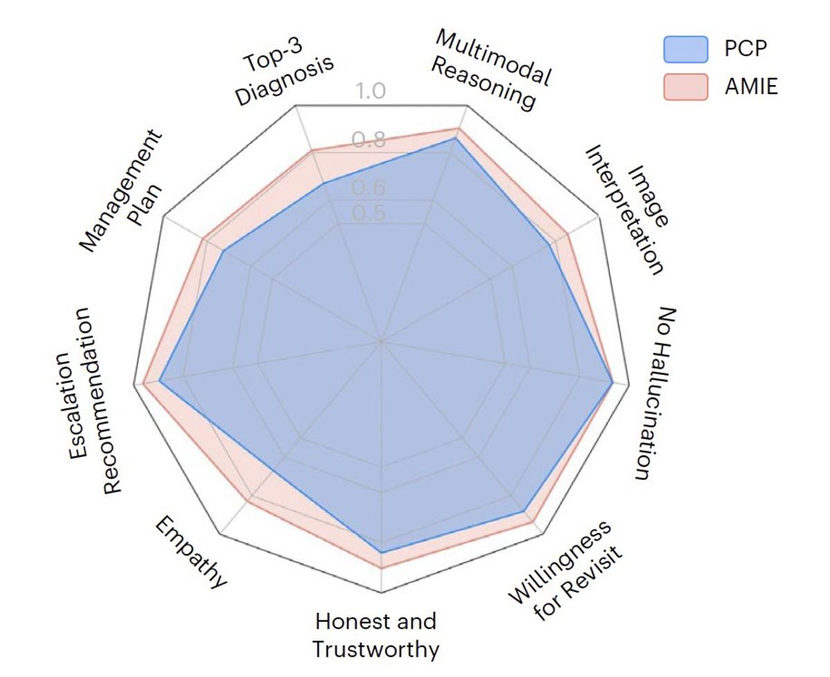 Multimodal AI Beats Physicians on 29 of 32 Metrics
