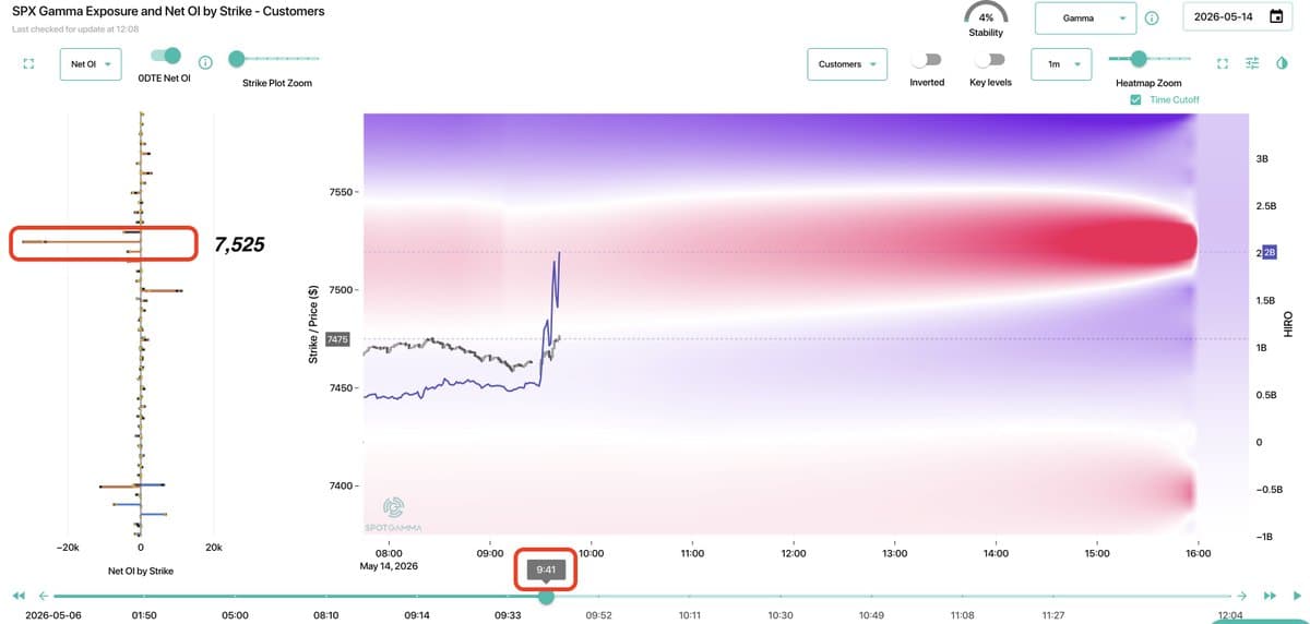 SPX 0DTE Long Calls Surge to 40k, Shift Up