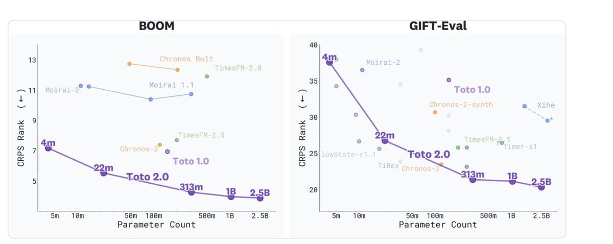 Scaling Laws Validate Performance Gains in Time‑Series Models