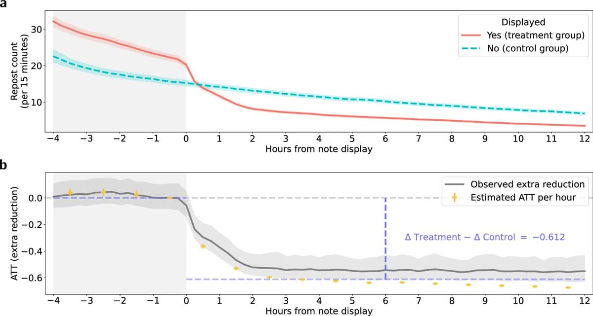 Early “Misleading” Button Boosts Norm‑Driven Fact‑Checking Impact