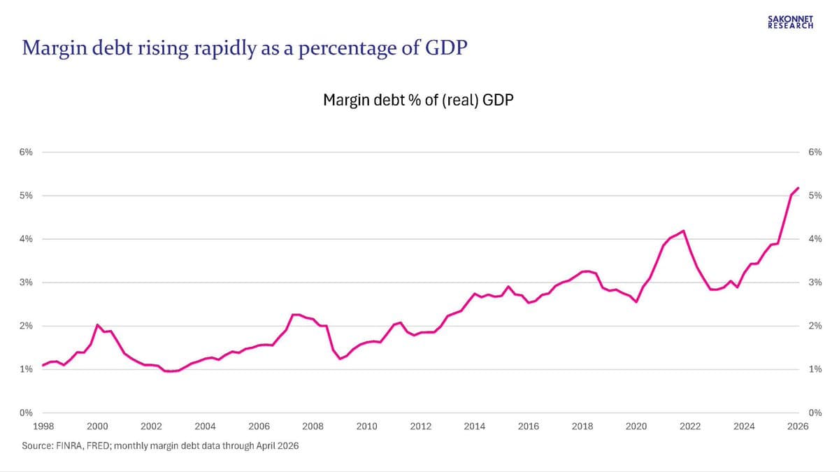 Margin Debt Matters as Inflation‑adjusted % of GDP