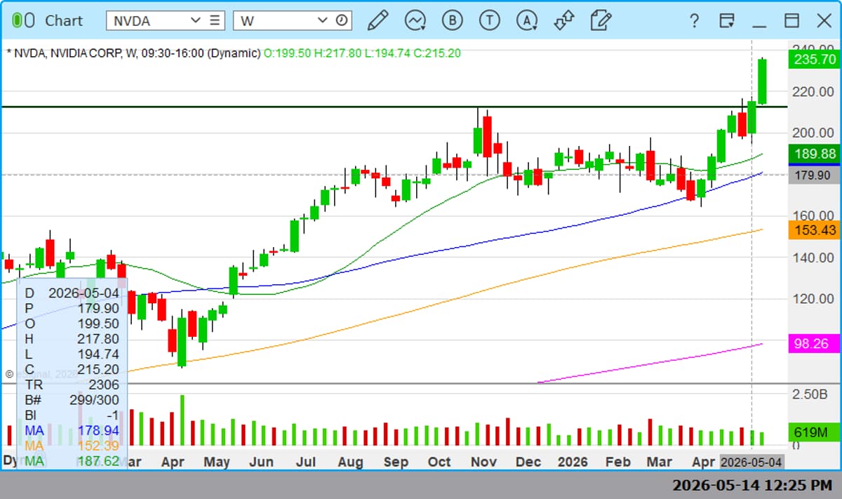 NVDA Breaks Hell Channel, 210 Stop Becomes Natural