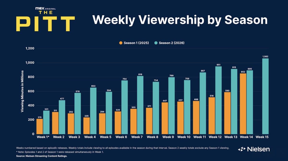 The Pitt S2 Hits 281M Hours, Sets Streaming Benchmark