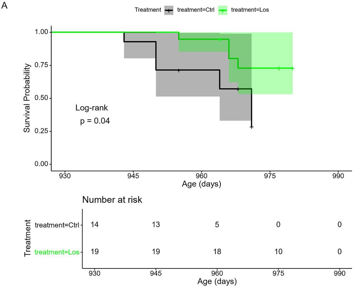 Losartan Partially Reverses Age‑related Metabolic Changes in Mice and Humans