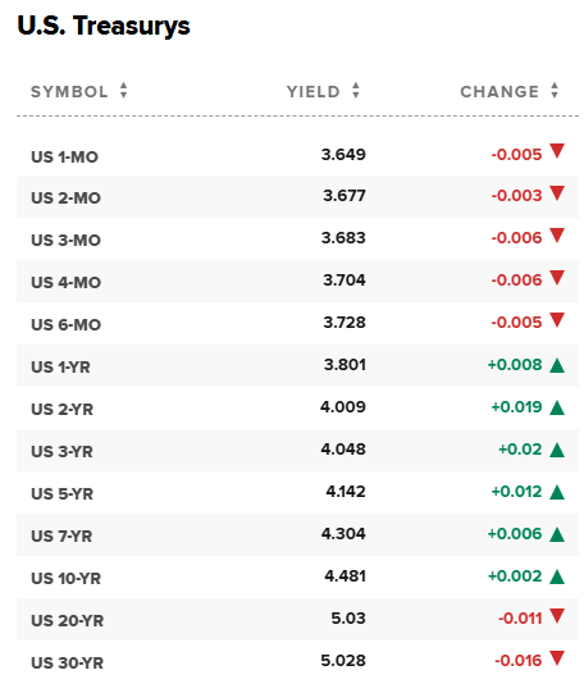 2‑Year Yield 38bps Above Fed Funds, Historically Normal