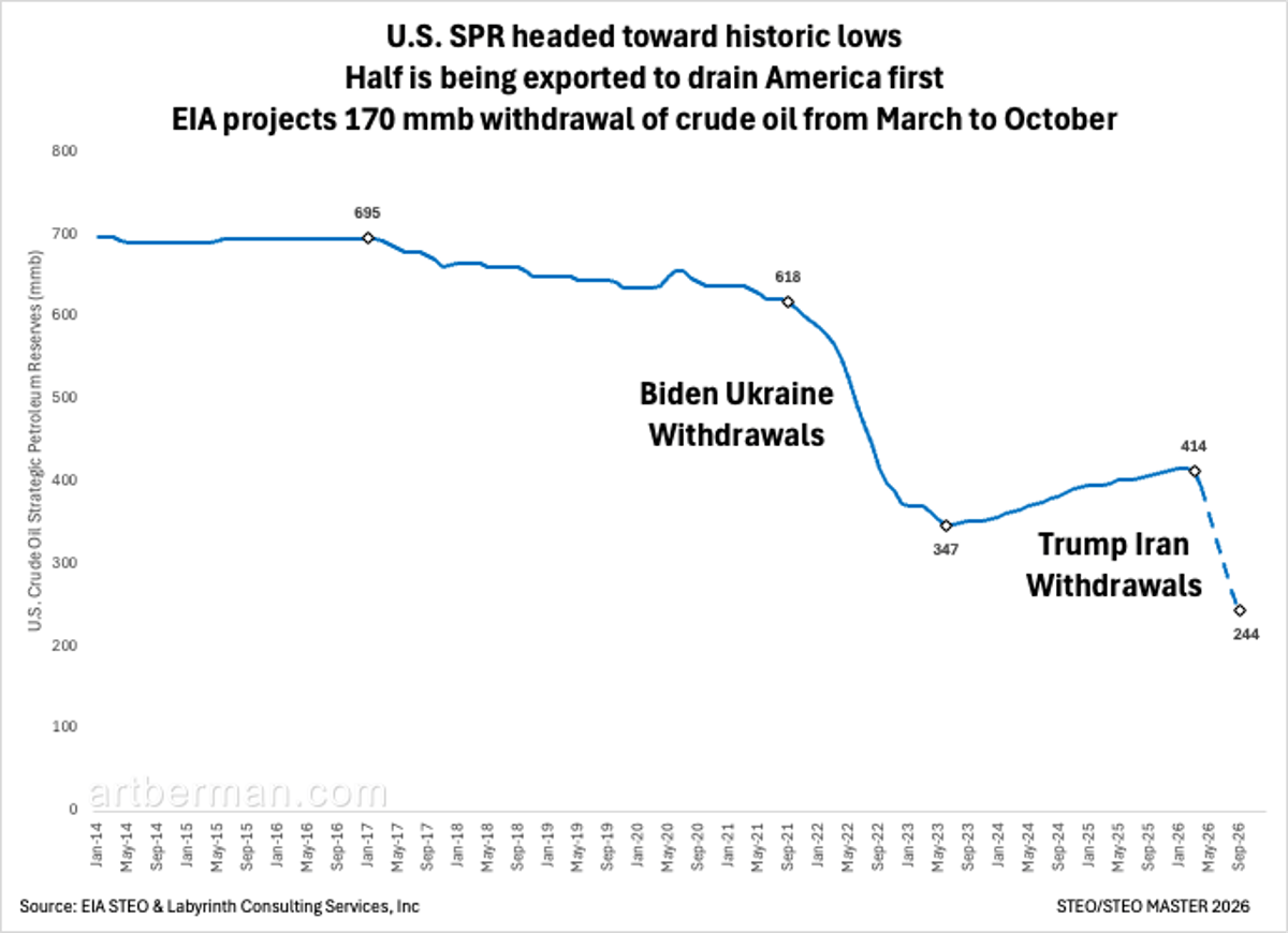 U.S. SPR Plummets, Half Exported Amid Massive Drawdown