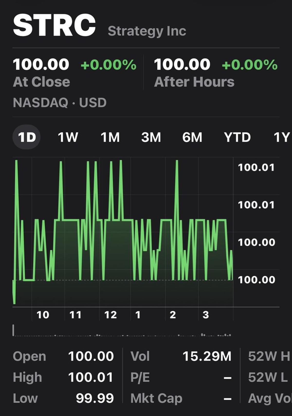 STRC Hits Record Volume, $1.53B Liquidity, Stable Price