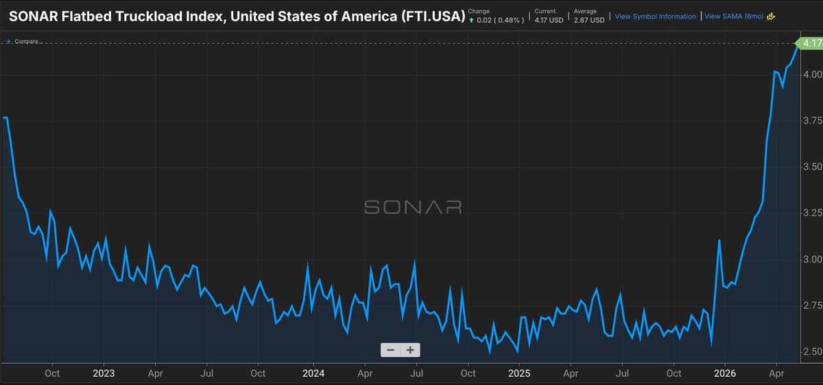 Flatbed Truckload Rates Hit Record $4.17 per Mile