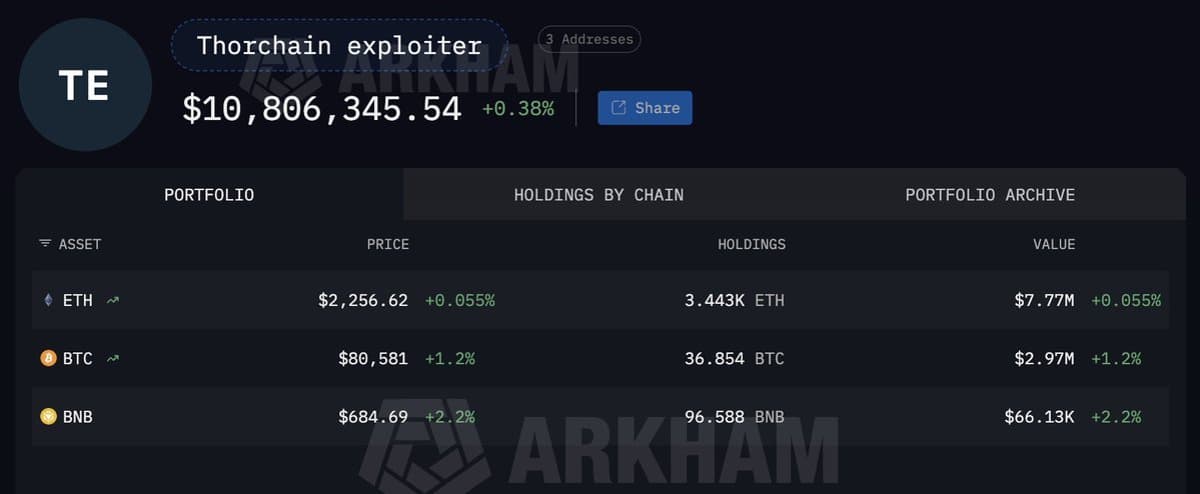 THORChain Suffers $10M+ Multi‑chain Exploit