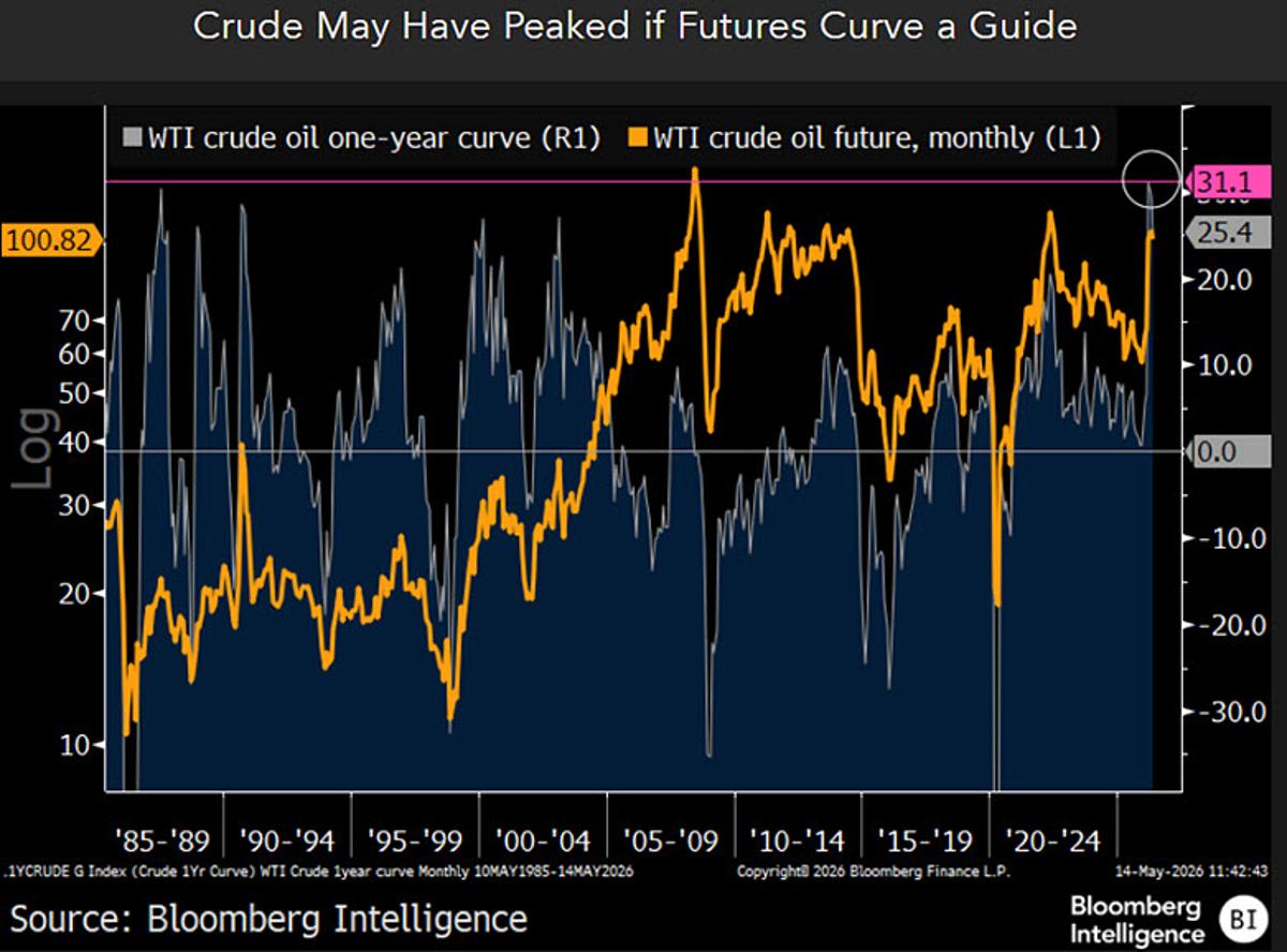 Extreme Backwardation Signals Potential Crude Oil Price Peak