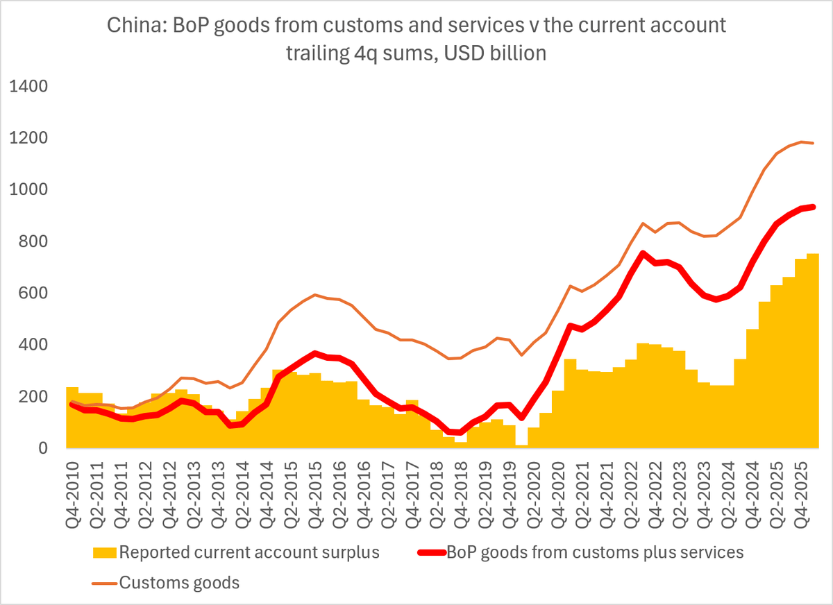 China’s Q1 Surplus Lifts Four‑quarter Total to $750bn