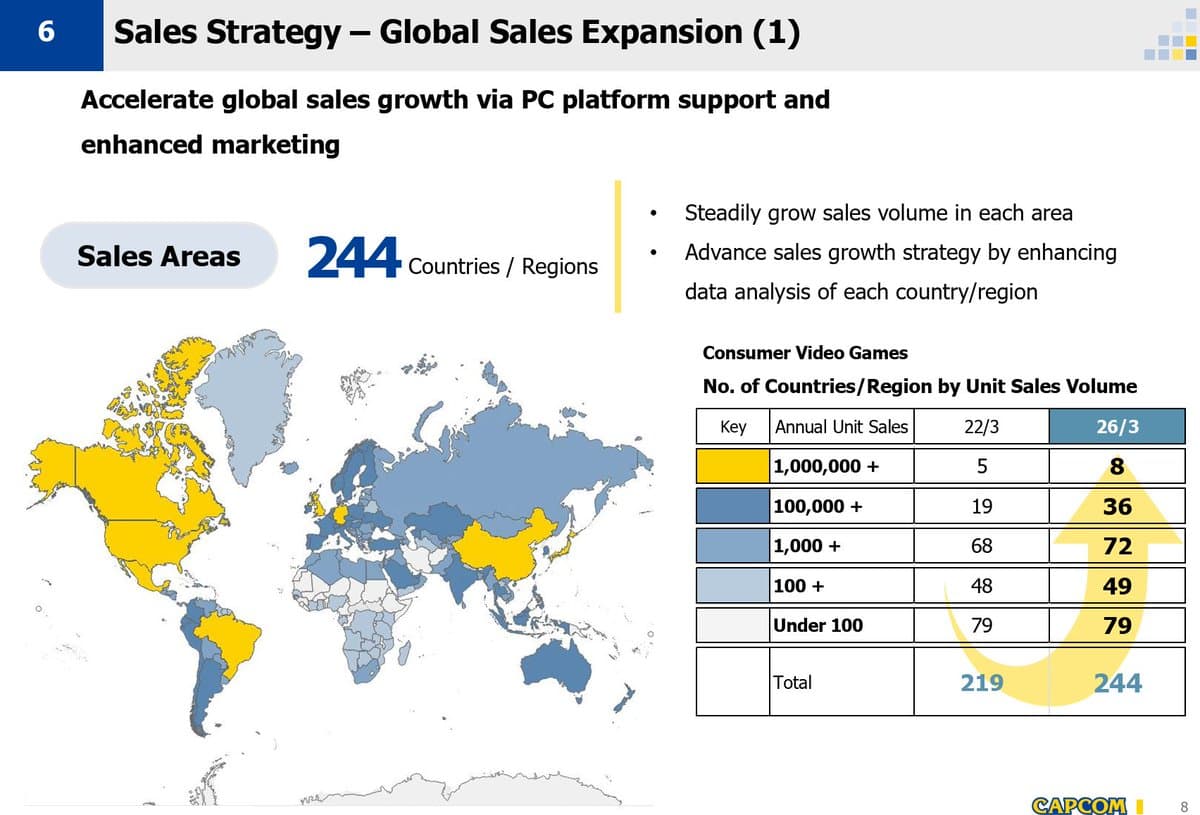 Capcom Sells over 1M Games in Eight Key Markets