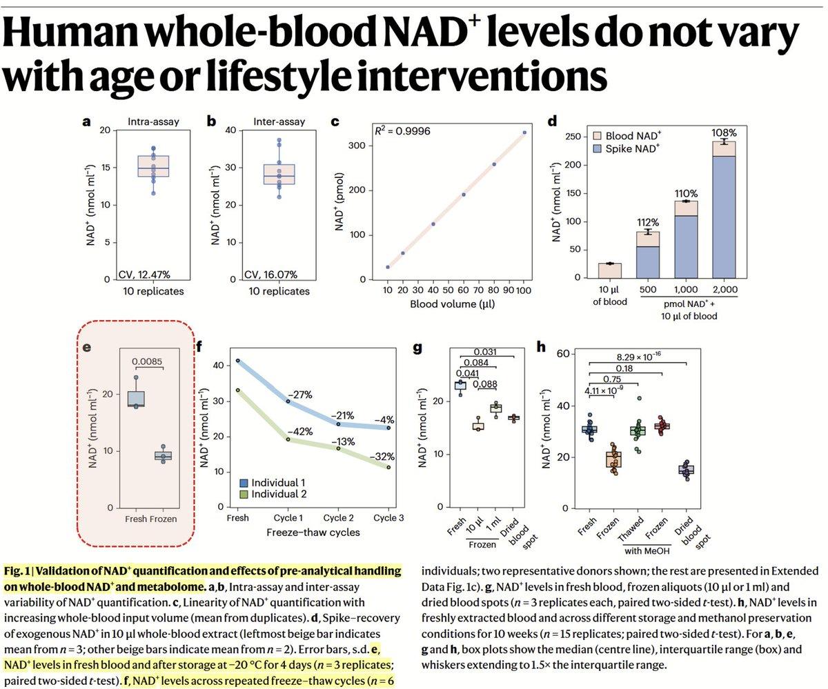 Sample Handling Critically Impacts NAD+ Aging Biomarker Accuracy