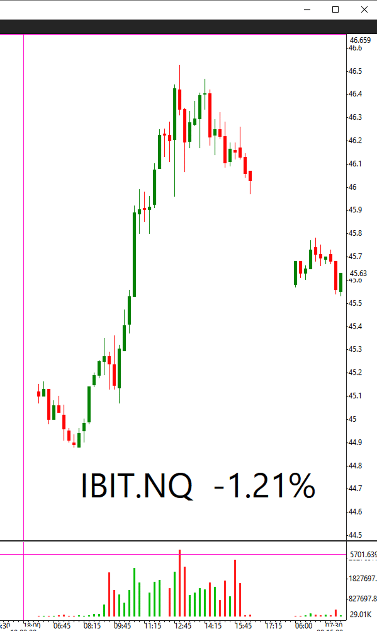 Target $IBIT Longs at 45‑45.25 Amid Crypto Rally