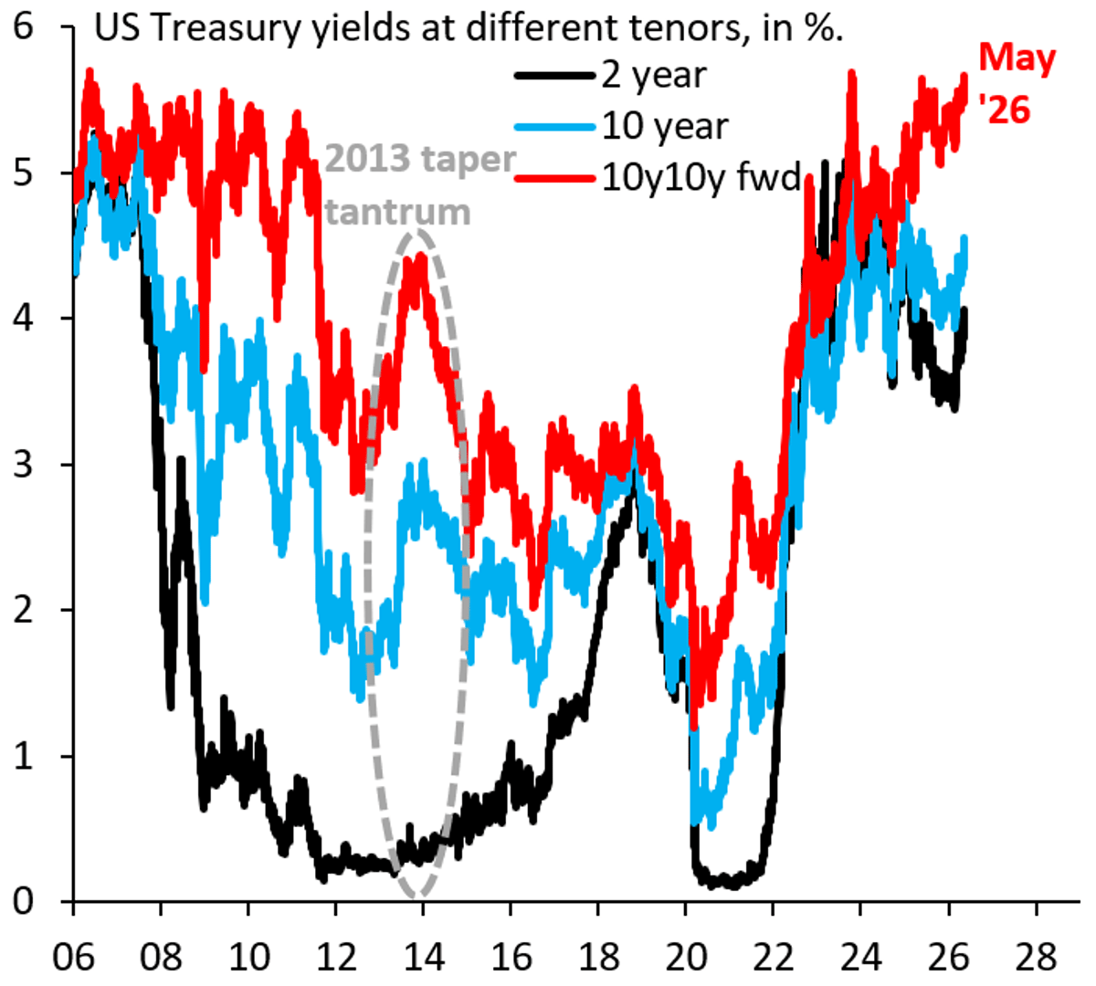 10y10y Yield Tops 2022, Signaling