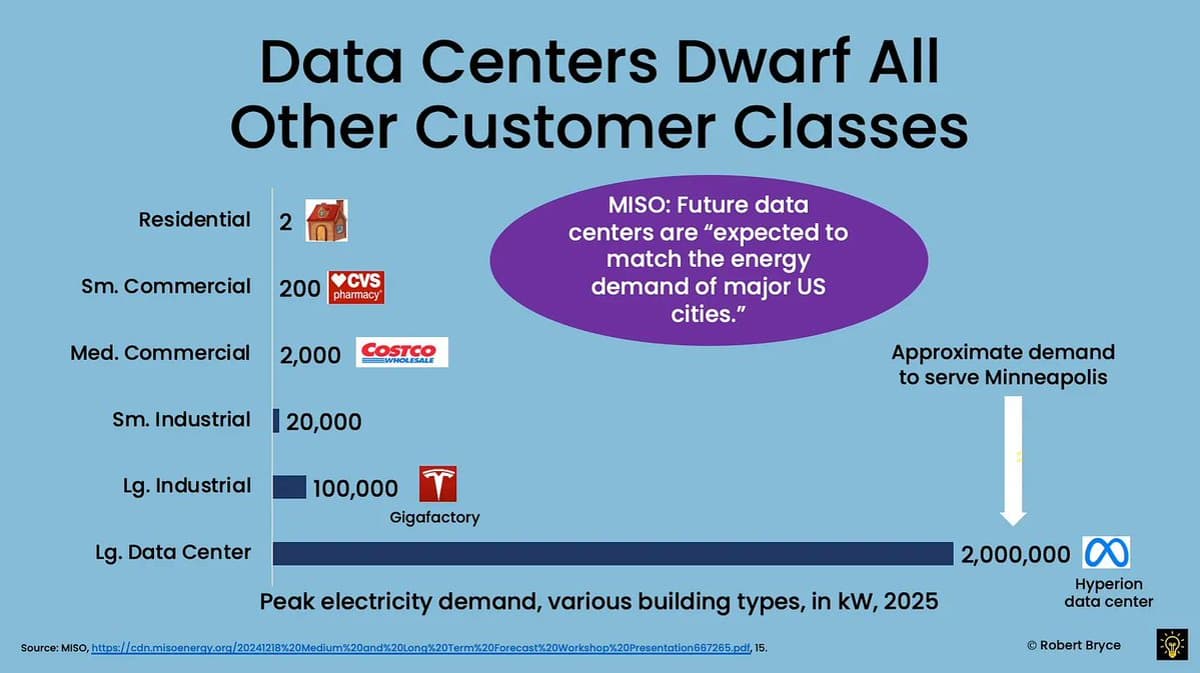 Meta's Hyperion Data Center Consumes City‑Scale Power