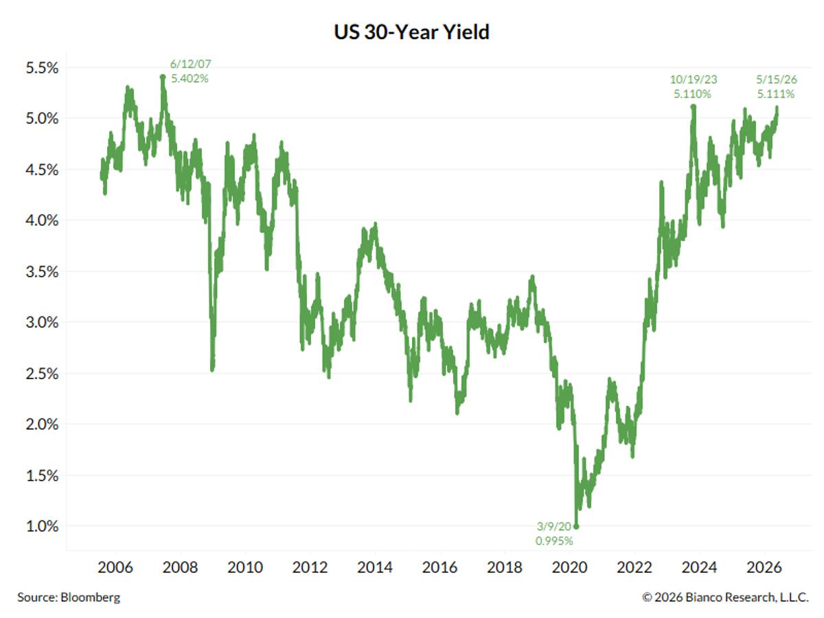 30-Year Yield Hits Bush-Era