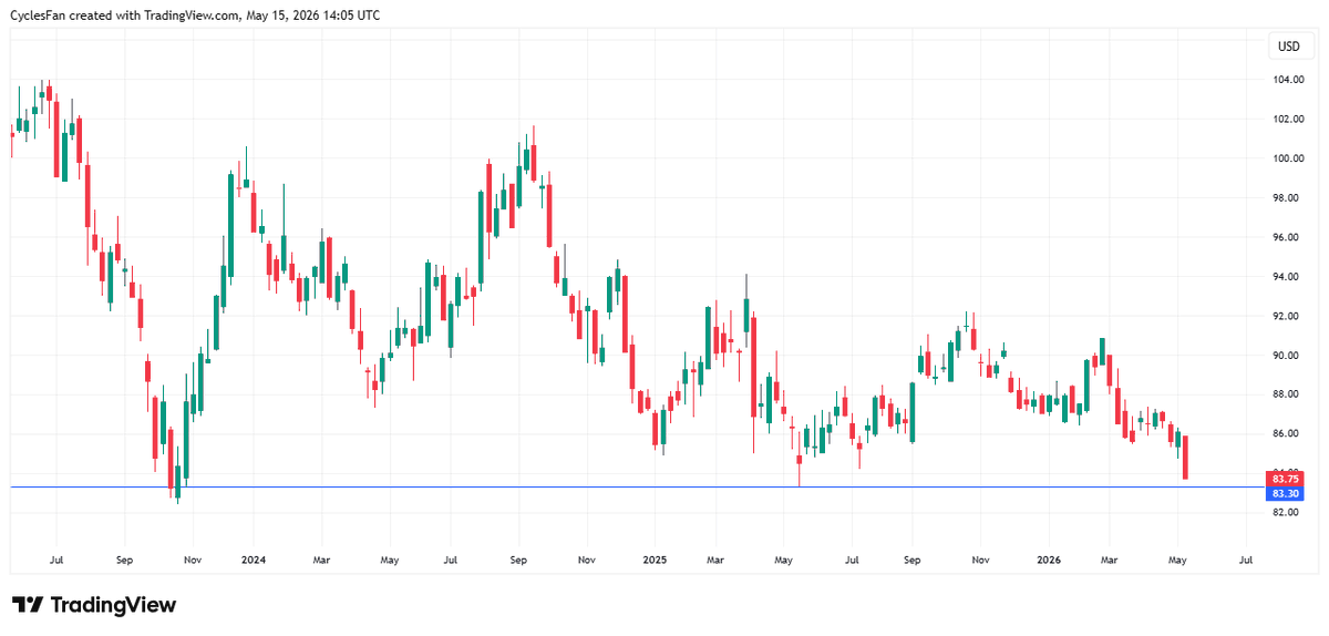 TLT Nears May 2025 Low; Next Support at 82.42