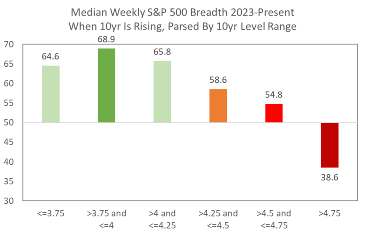 Rising Rates First Narrow Market Breadth, Then Indices Fall