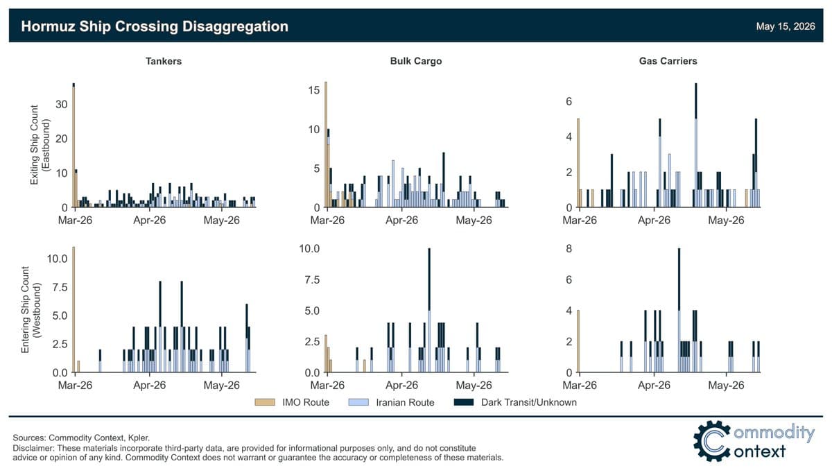 Hormuz Ship Traffic Split by Type, Direction, Route