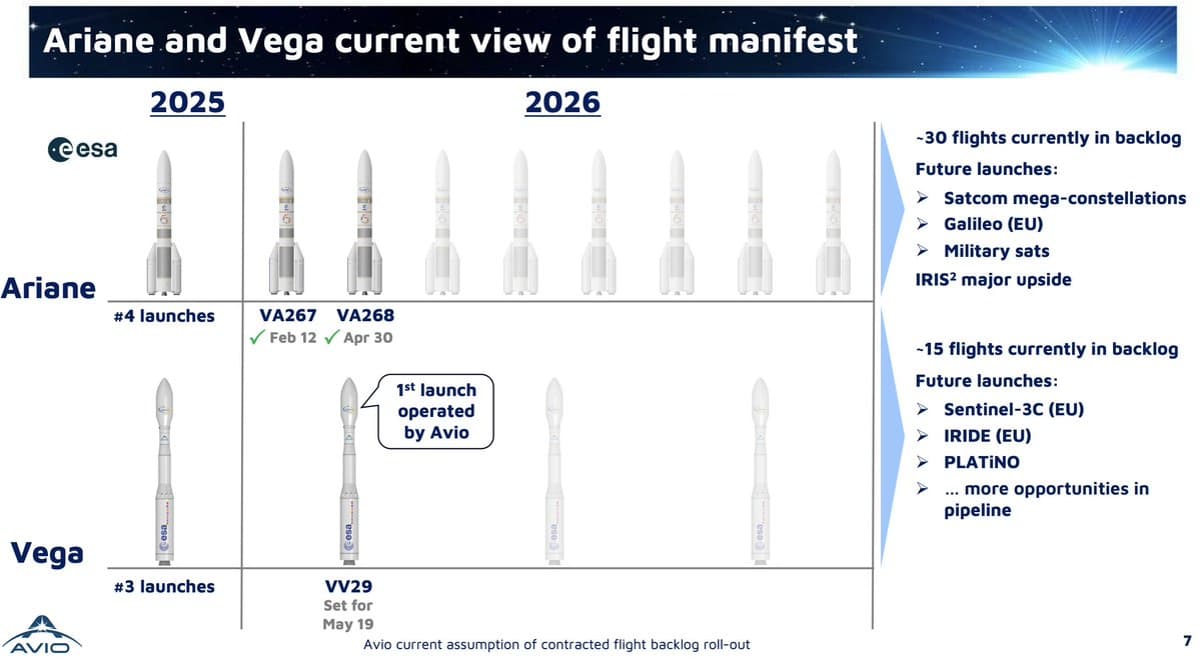 Avio Urges ESA to Fund Existing Rockets, Not New Ones