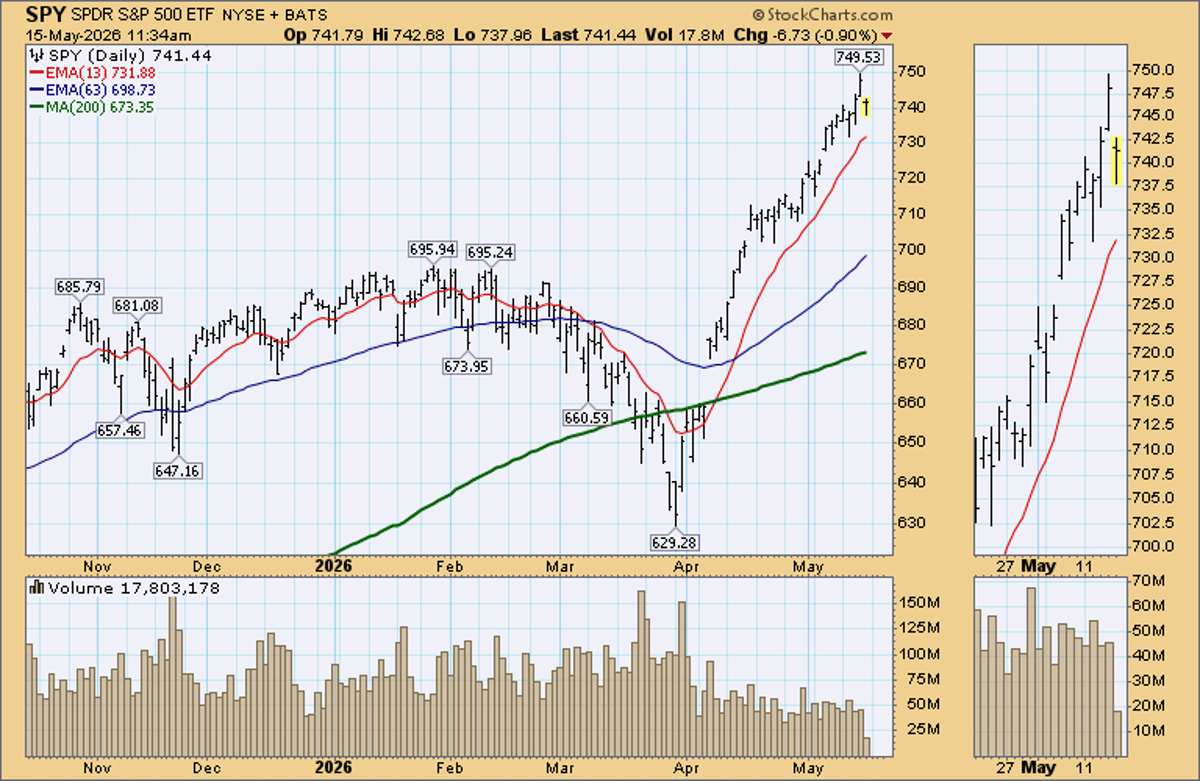 First Downside Gaps Test Strength of Market Trend