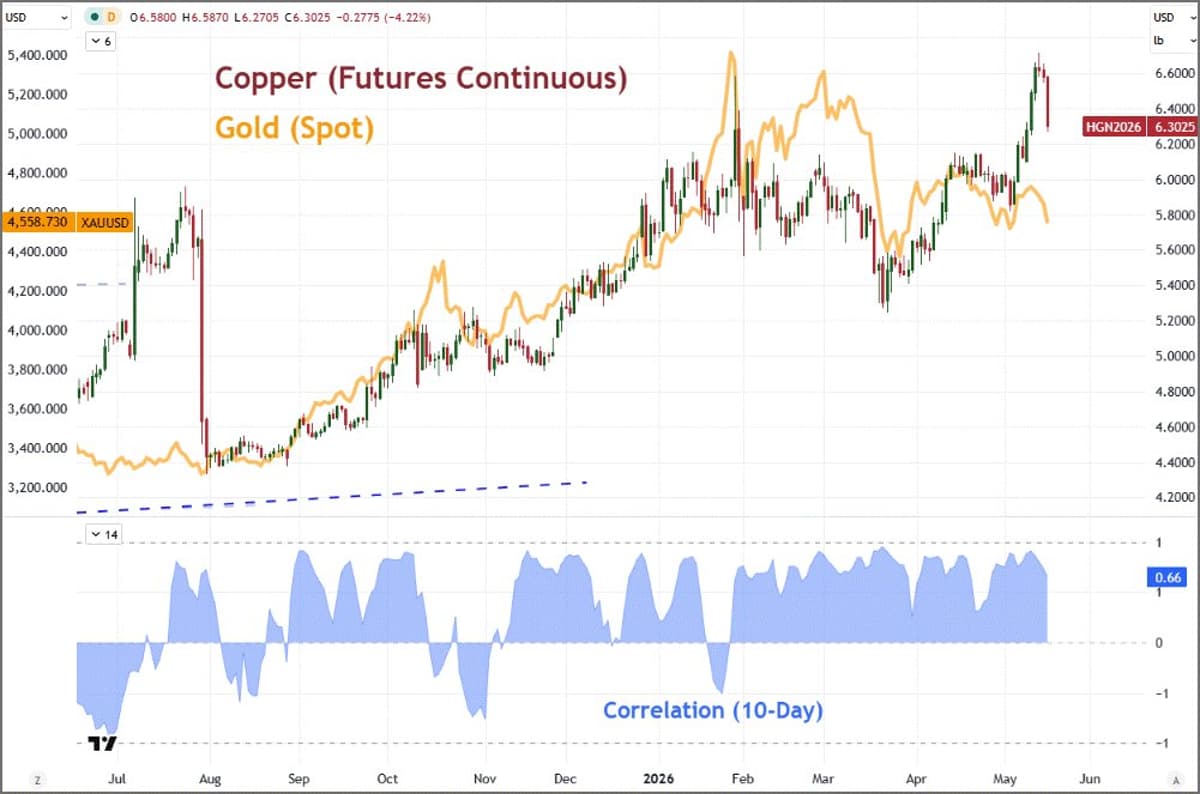 Copper Plummets: Biggest Two-Month Drop, Still Tied to Gold