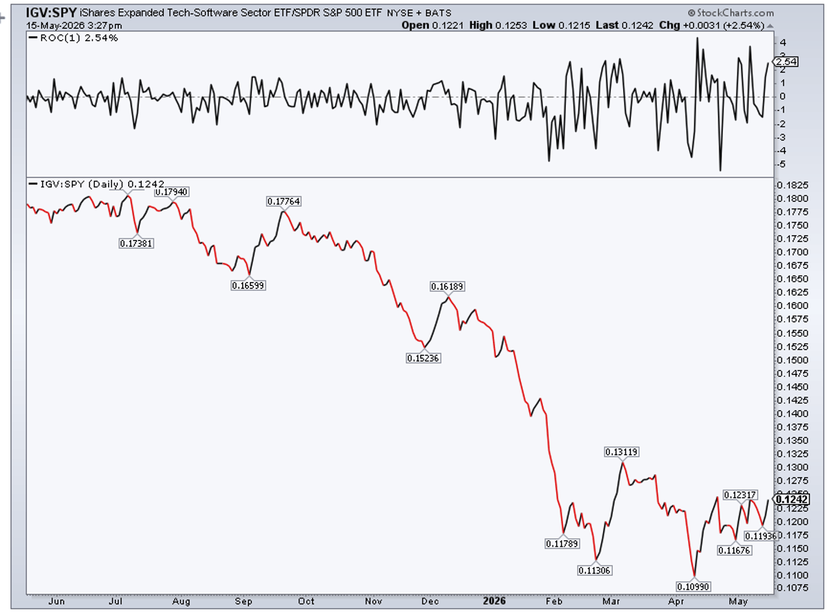 IGV Outperforms S&P, Signaling Software Bottom