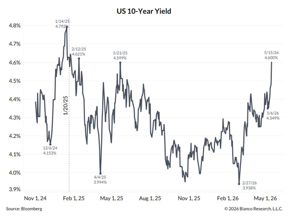 10-Year Treasury Yield Near Record High, Treasury Says Focus