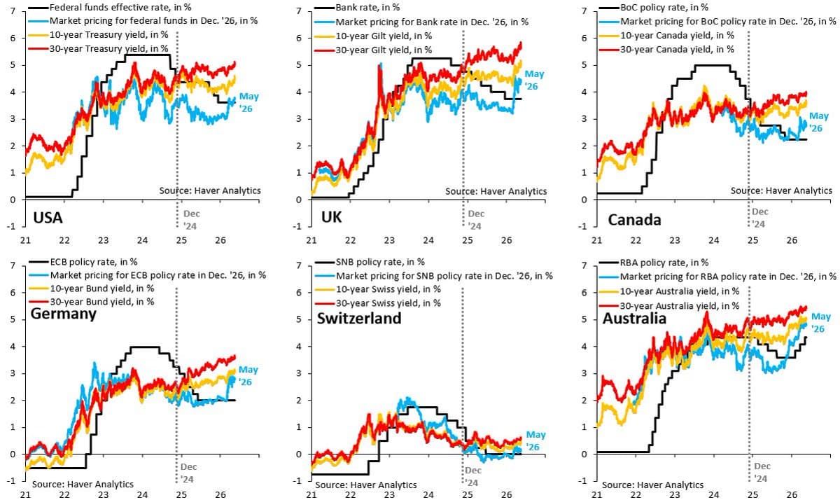 Long‑term Yields Finally Correct Unsustainable Oil‑spike Pricing