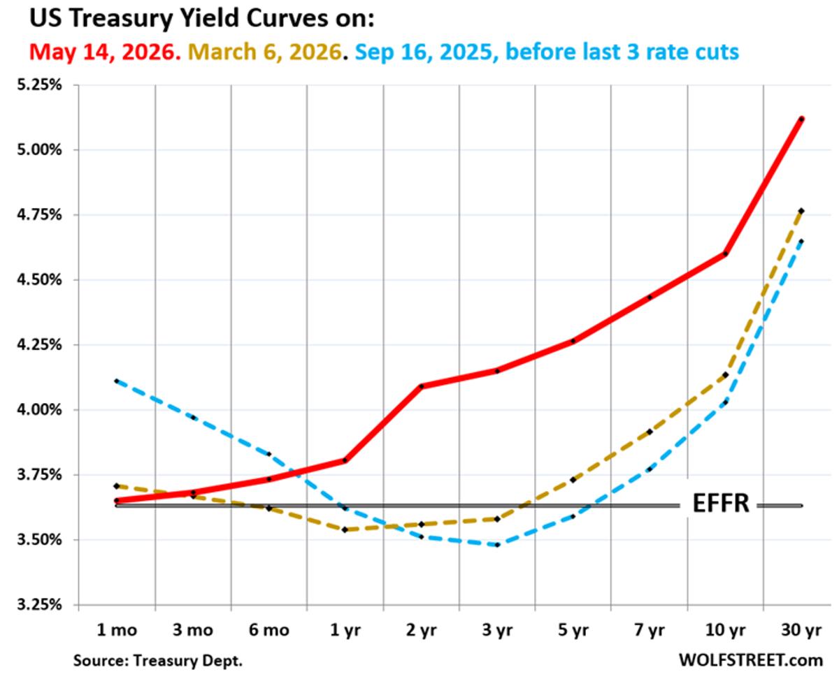 Massive Treasury Sale Sparks Yield Spike, Fed Lags