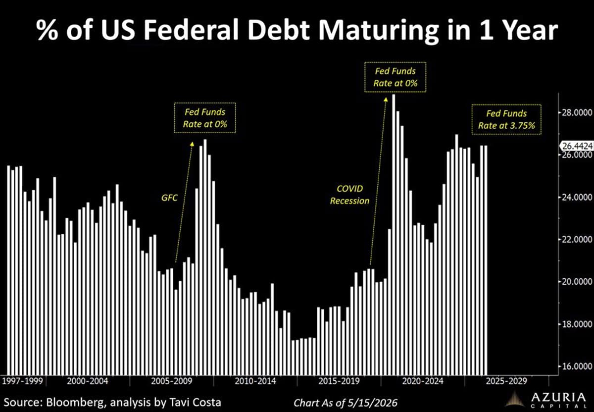 Quarter of US Debt Matures Amid Rising Yields
